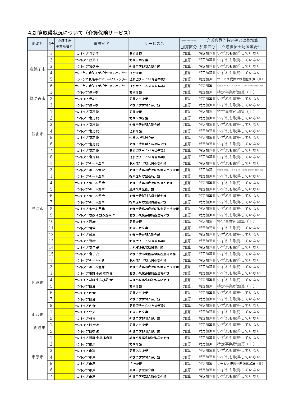 加算取得状況について　１