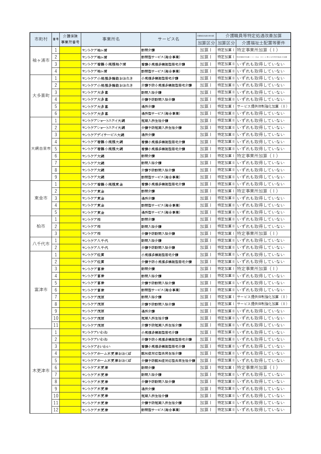 加算取得状況について　３