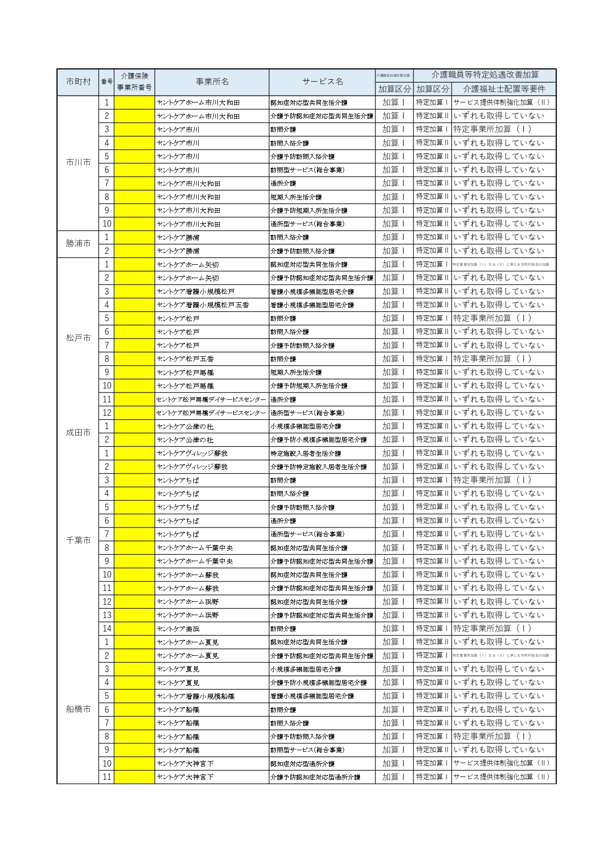 加算取得状況について　２