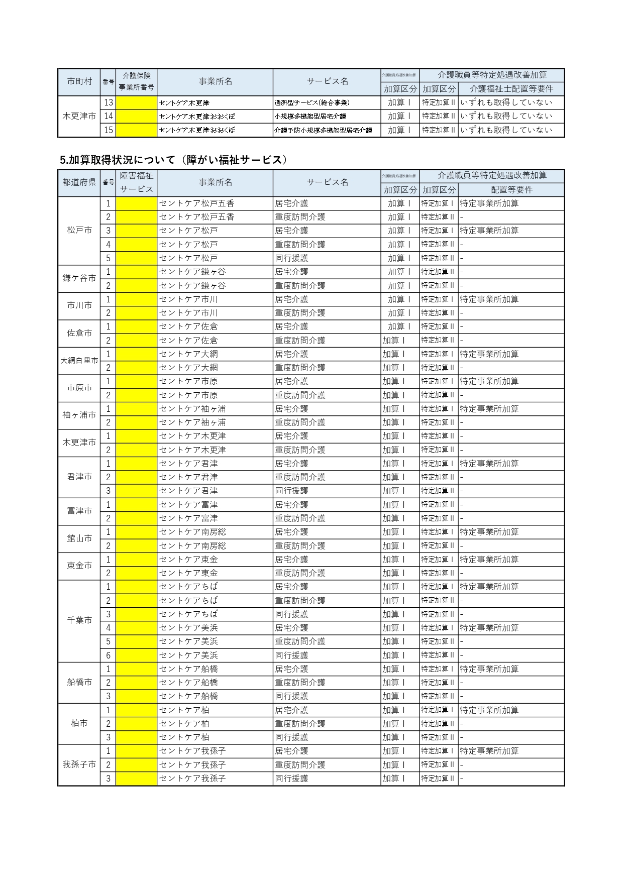 加算取得状況について　４