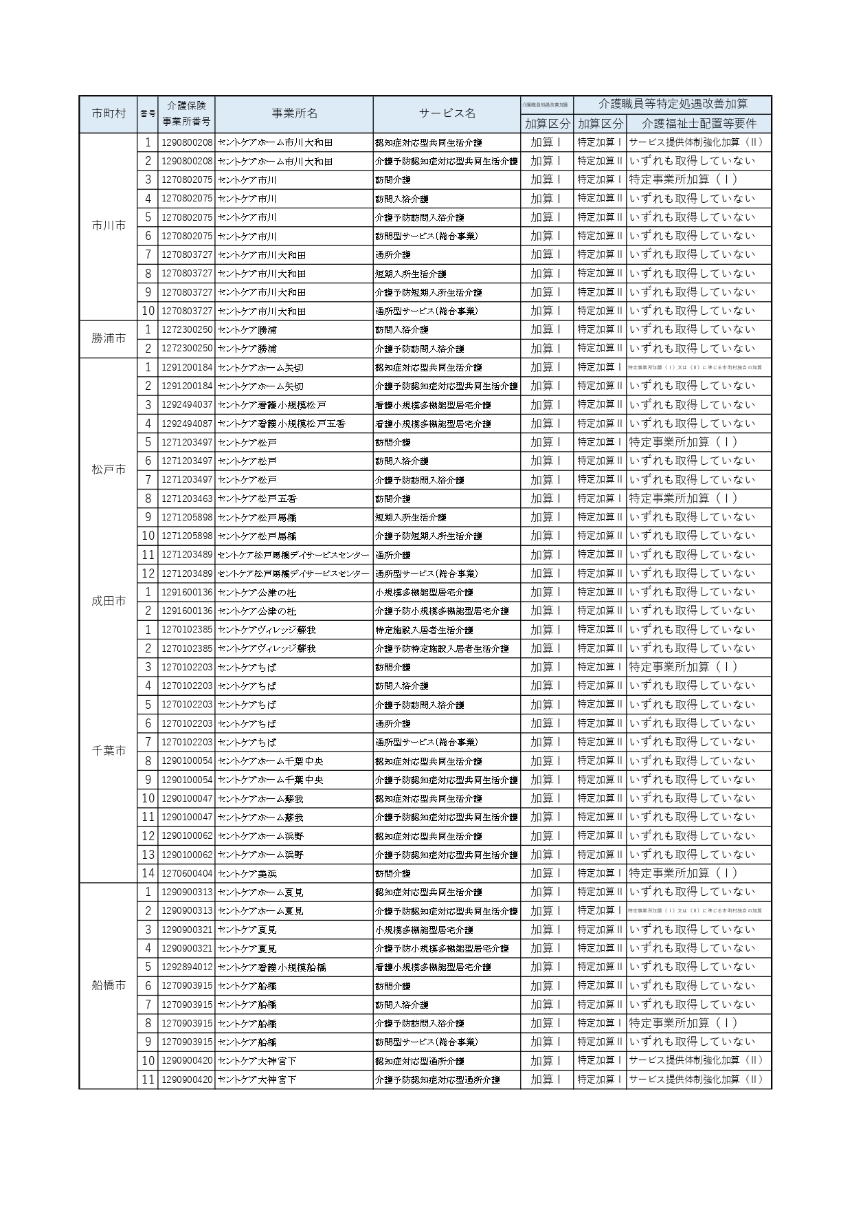 加算取得状況について　2