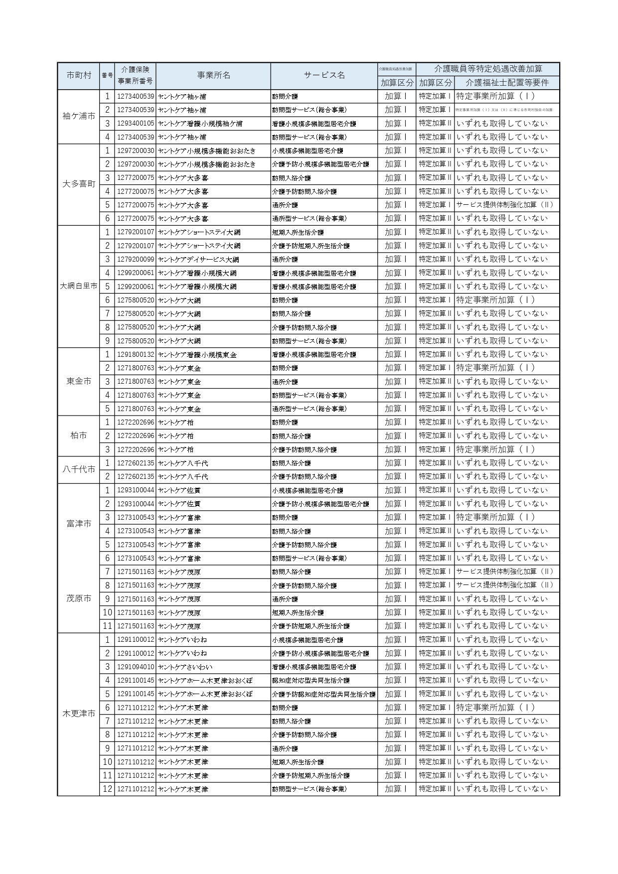 加算取得状況について　3