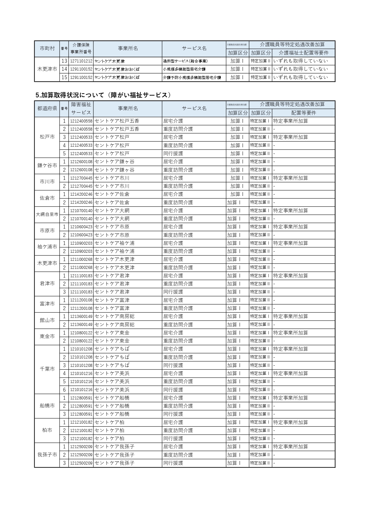 加算取得状況について　4